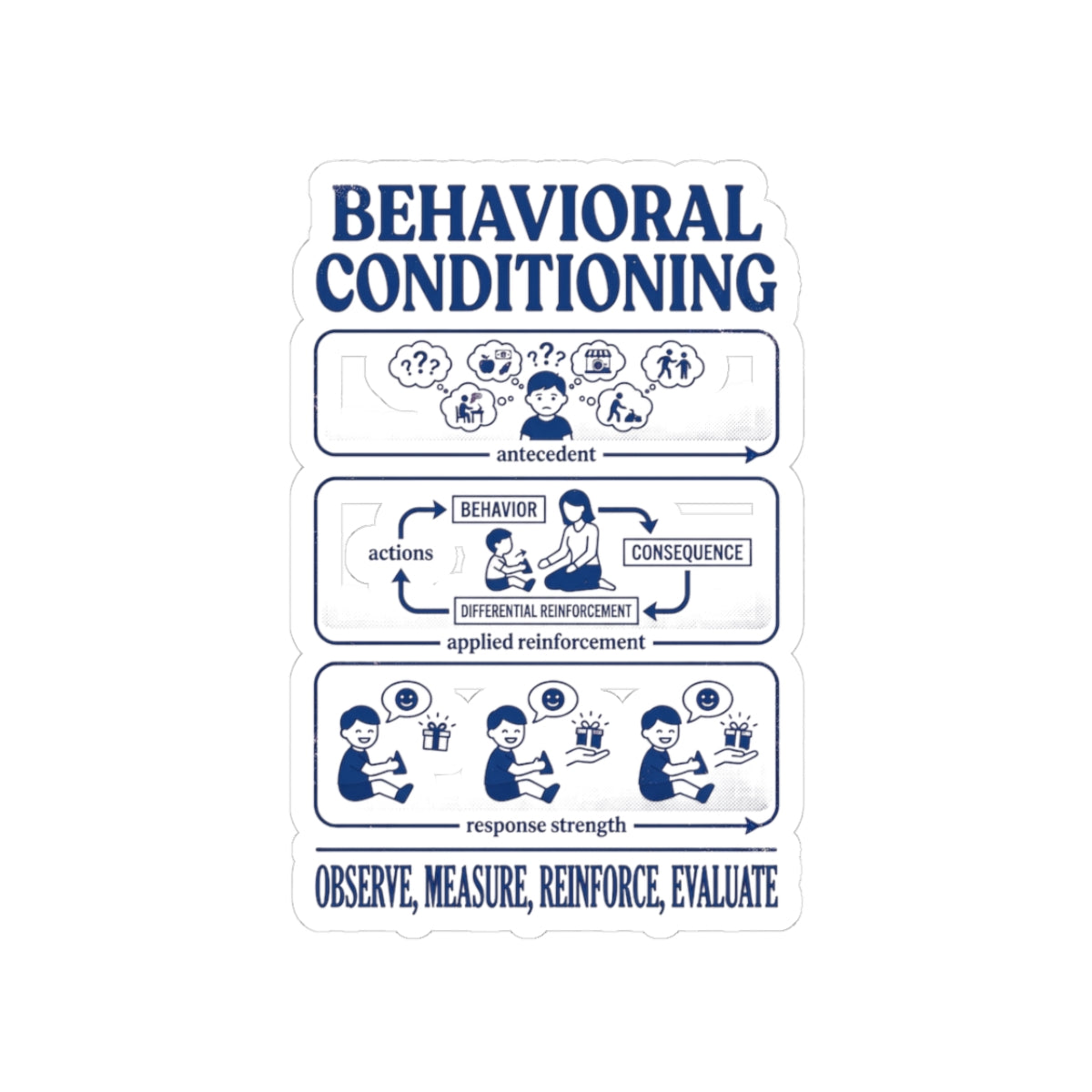 Behavioral Conditioning Sticker — Observe, Measure, Reinforce, Evaluate