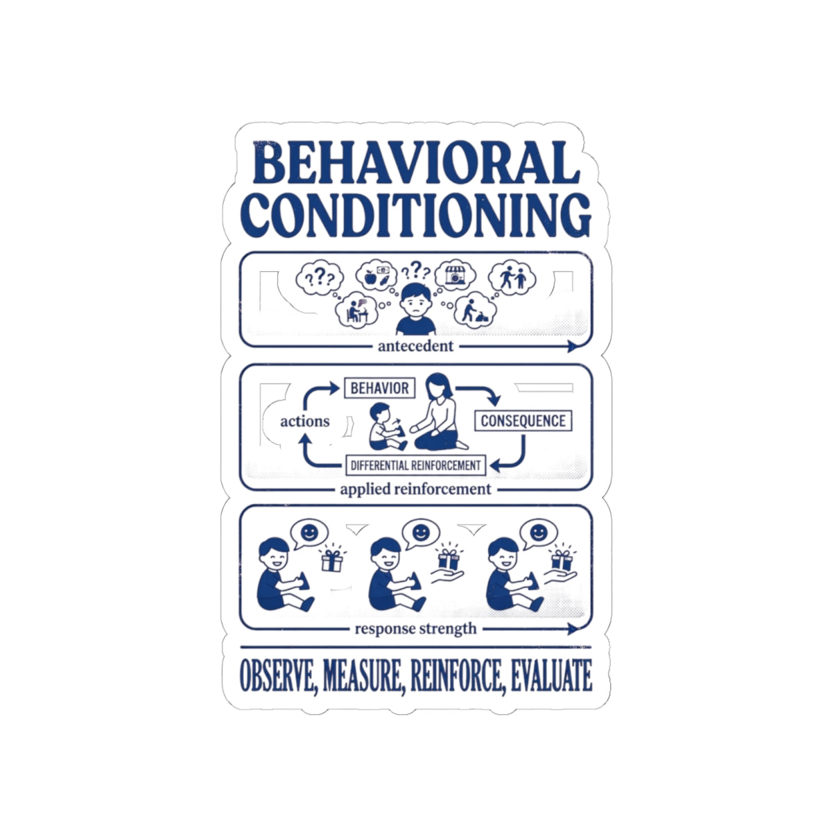 Behavioral Conditioning Sticker — Observe, Measure, Reinforce, Evaluate