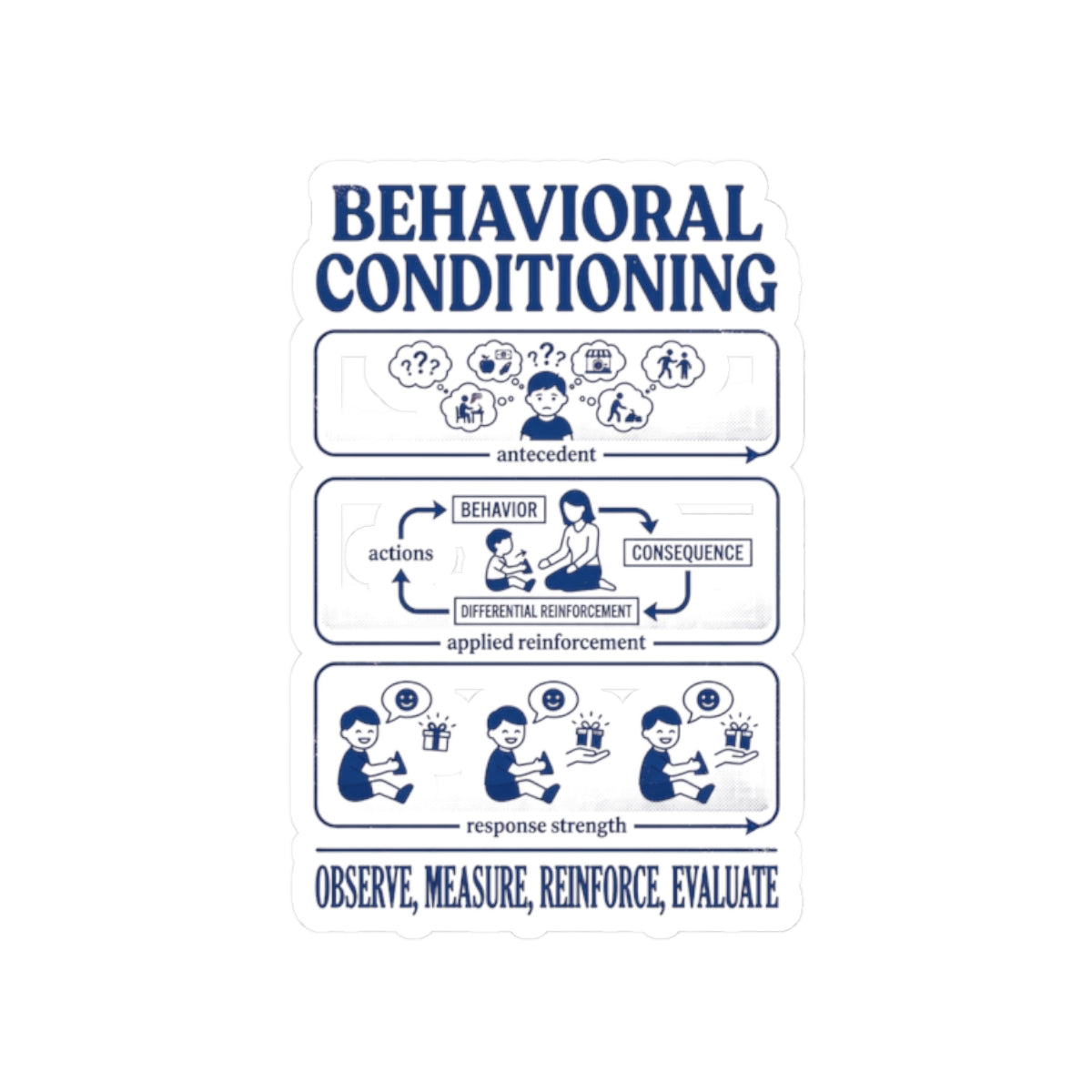 Behavioral Conditioning Sticker — Observe, Measure, Reinforce, Evaluate