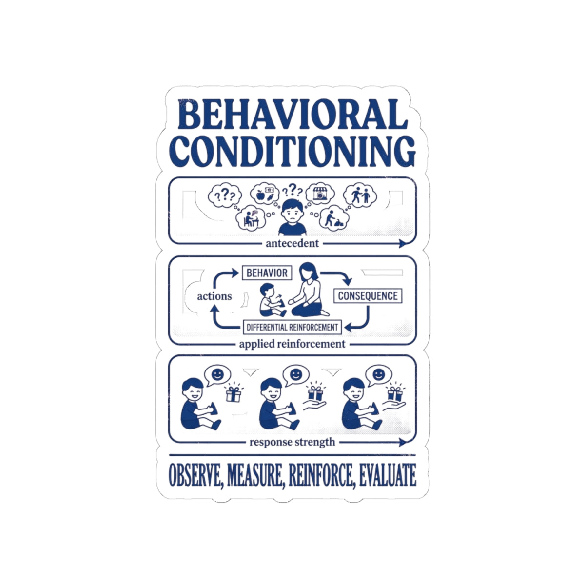 Behavioral Conditioning Sticker — Observe, Measure, Reinforce, Evaluate